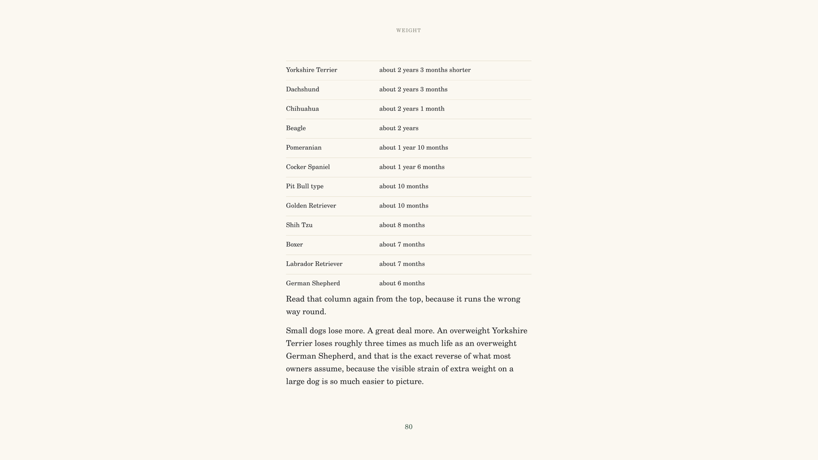 The weight table, showing how much life each breed loses